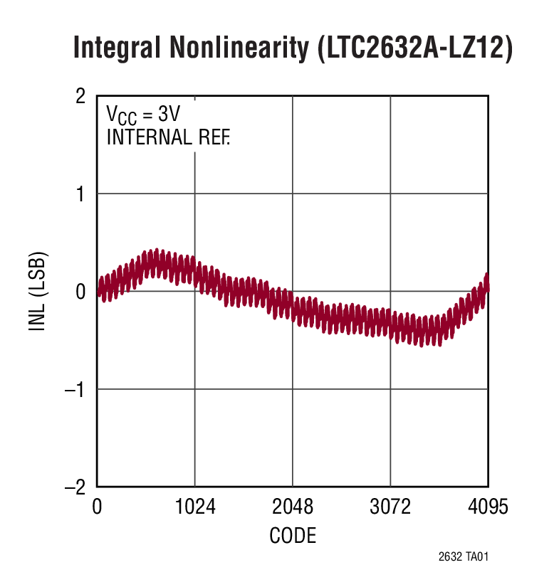 LTC2632-12Ӧͼ